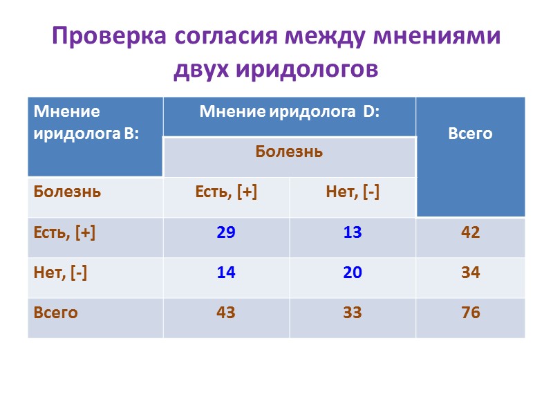 Проверка согласия между мнениями двух иридологов